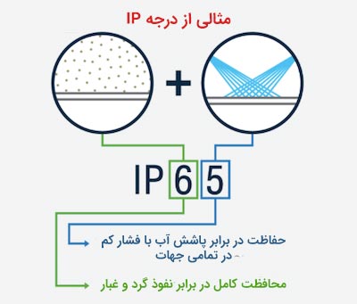 درجه حفاظت (استاندارد حفاظتی) چیست؟