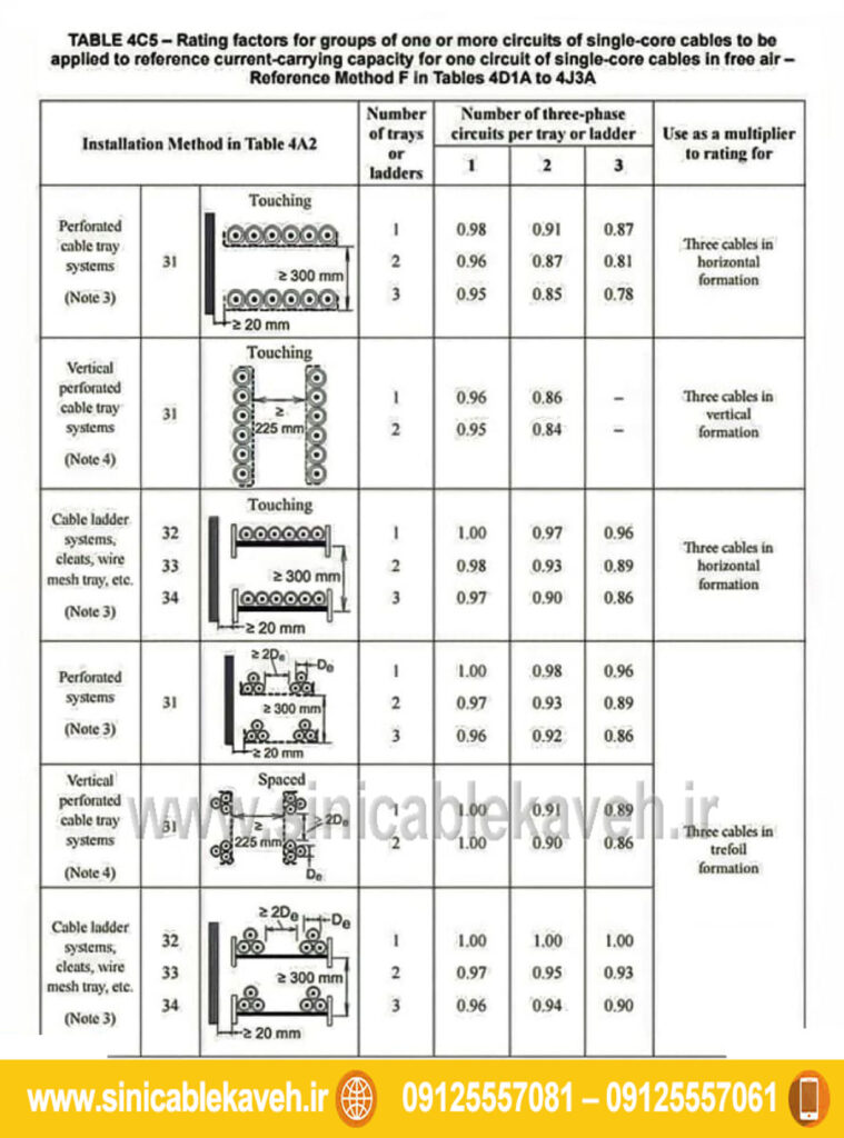 نحوه اندازه گیری سینی کابل بر اساس استاندارد IEC و استاندارد BS